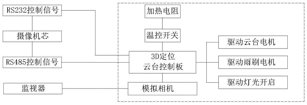 工业区域精确定位摄像系统的制作方法