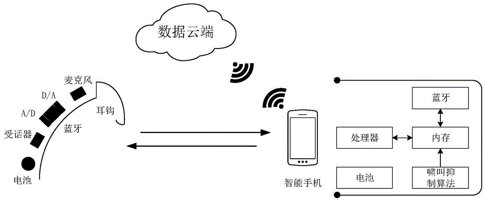 基于智能手机的智能啸叫抑制装置和方法与流程