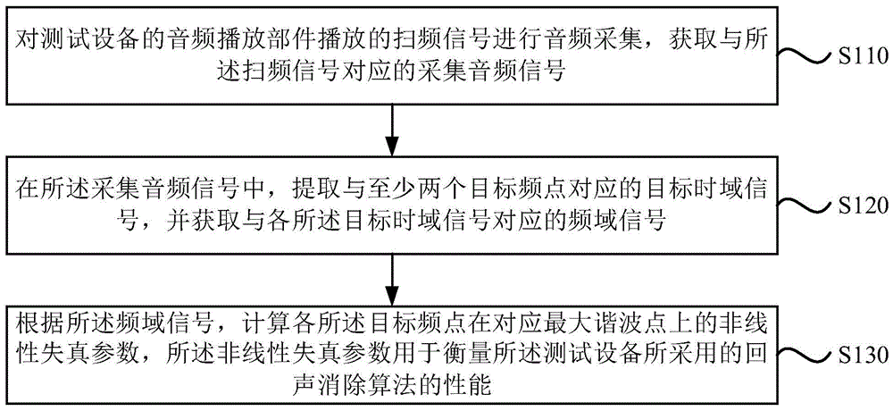 音频播放性能的测试方法、装置、设备和存储介质与流程