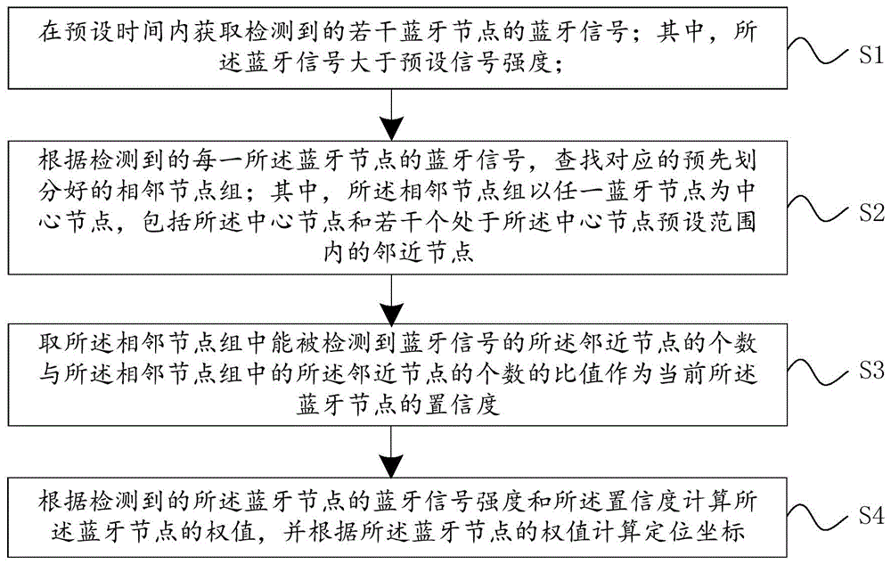 一种基于置信度的蓝牙定位方法、装置、设备和系统与流程