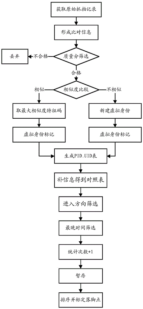 基于人脸识别的落脚点分析方法和装置与流程