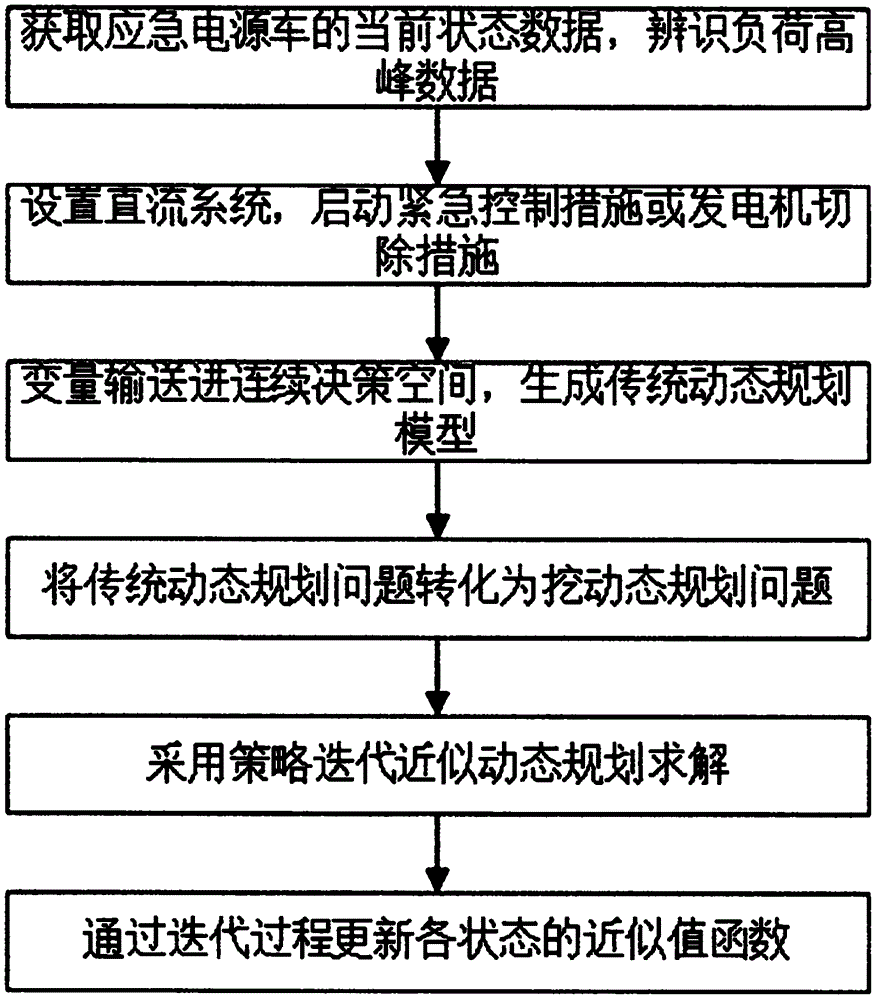 一种基于近似动态规划算法的配电网应急电源车调度方法与流程