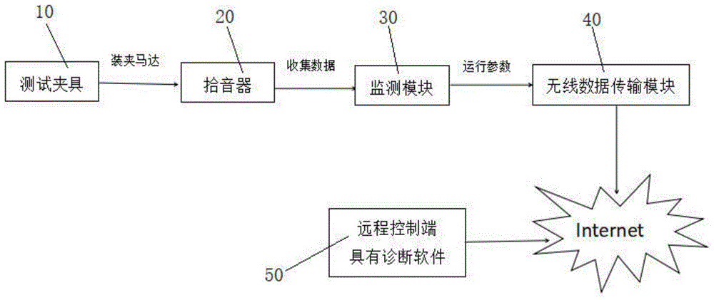 一种马达探音诊断综合系统的制作方法