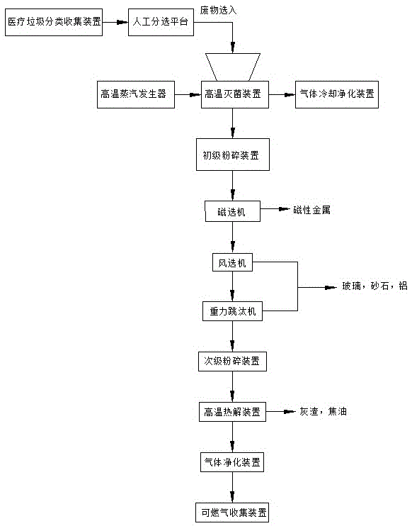 一种医疗垃圾分类及高温热解处理系统的制作方法