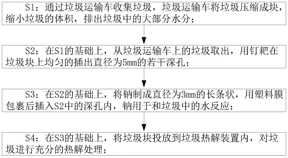 一种高效环保垃圾热解工艺的制作方法