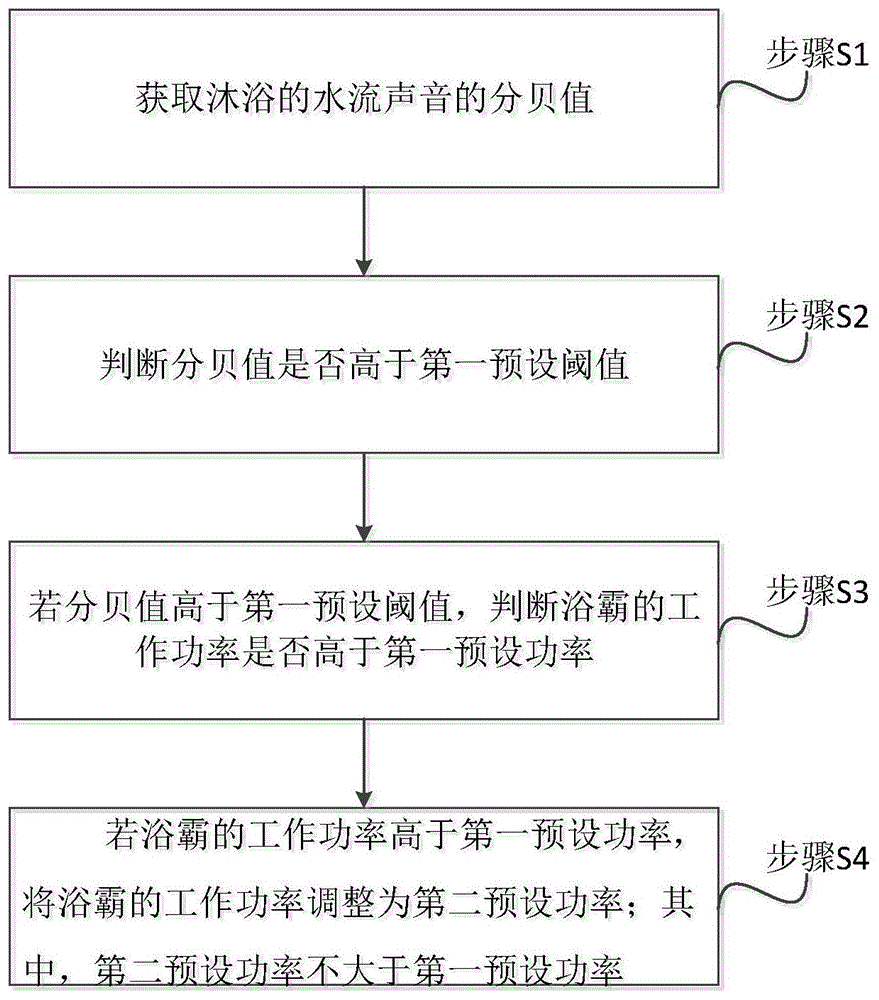 一种浴霸的控制方法、装置及系统与流程