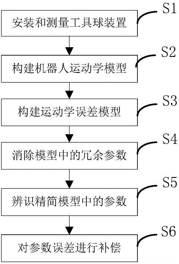 基于坐标测量仪的工业机器人运动学标定方法与流程