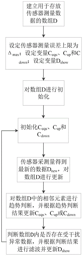 强电磁环境下的抗干扰滤波算法的制作方法