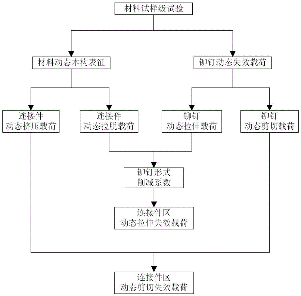 一种铆钉连接区动态失效载荷的分析方法与流程