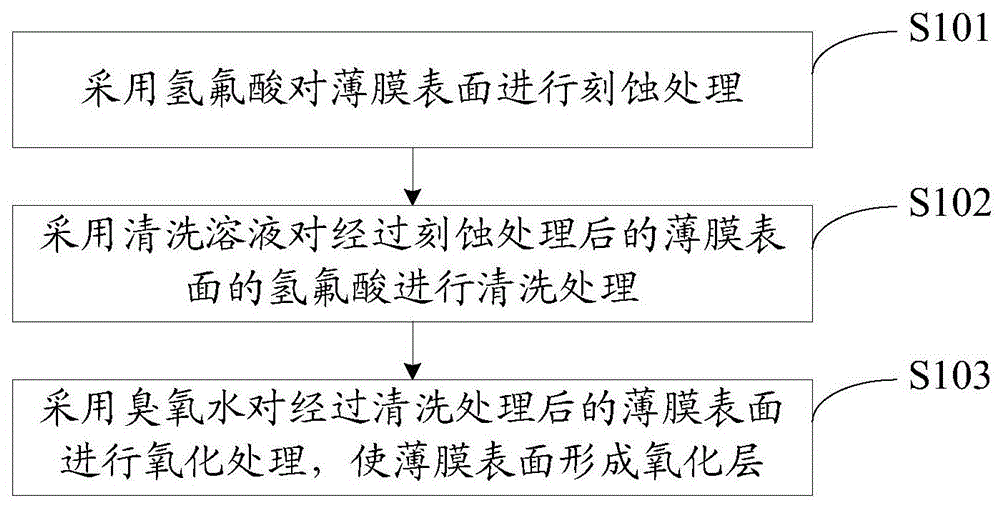 薄膜表面处理方法及薄膜表面处理设备与流程