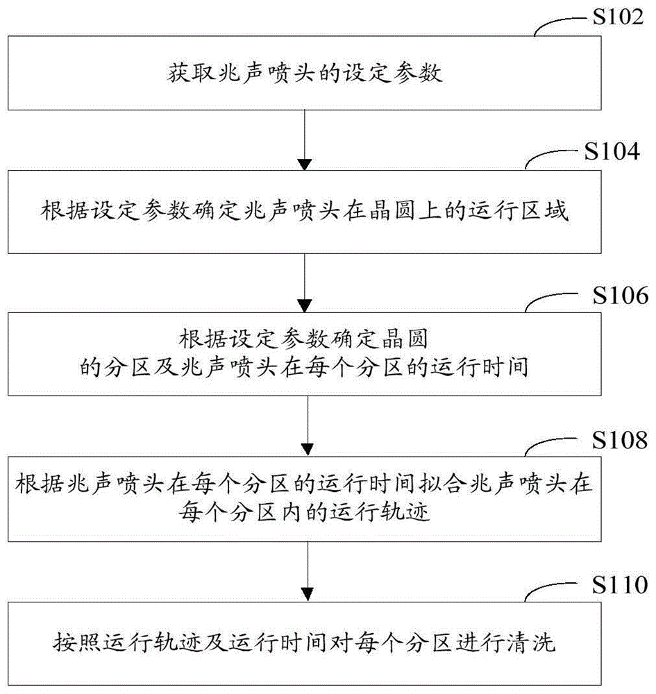 兆声波清洗方法、装置及兆声波清洗设备与流程