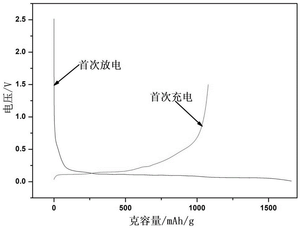 一种硅碳复合材料制备方法与流程