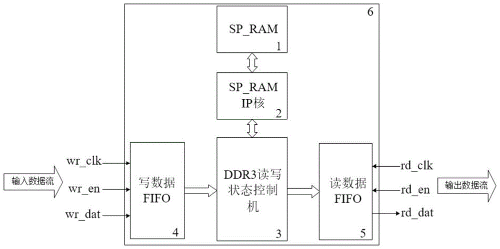 一种基于FPGA片上RAM模拟实现DDR3突发的控制器以及方法与流程