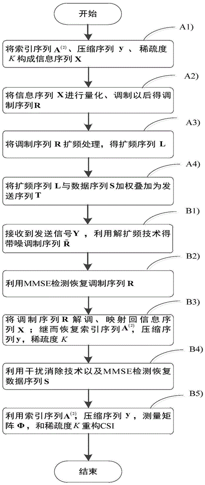 基于信号检测与支撑集辅助的叠加CSI反馈方法与流程