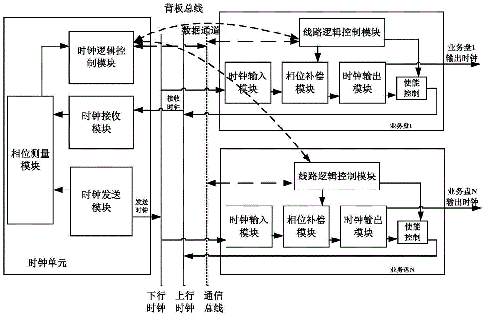 通信设备的高精度时钟同步方法及系统与流程