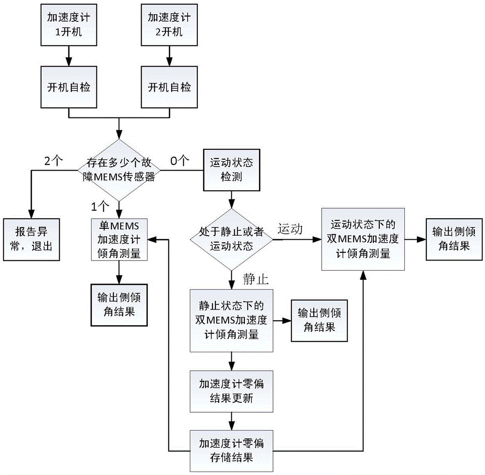 一种基于双MEMS加速度计的在线倾角测量方法与流程