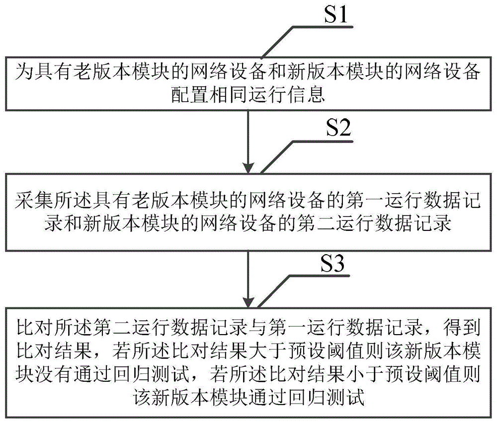 一种自动回归测试方法、系统、设备及介质与流程