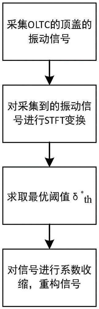基于STFT时频谱系数收缩的有载分接开关信号降噪方法与流程