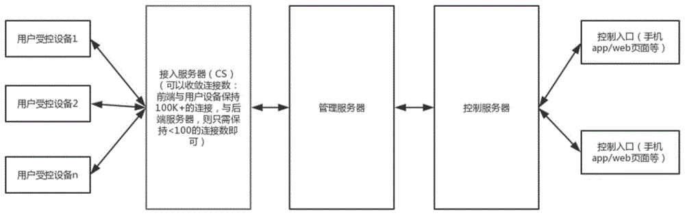 一种接入服务器连接优化方法、接入服务器以及通信系统与流程