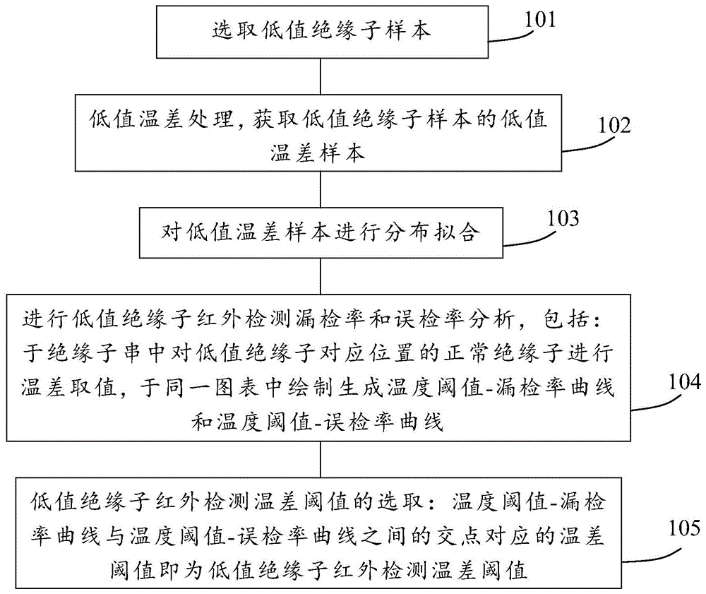 基于逆高斯分布低值绝缘子红外检测温度阈值的判定方法与流程