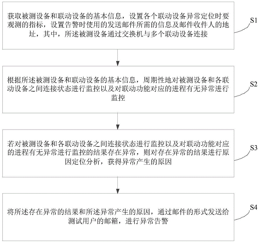 多产品联动功能稳定性测试方法及装置与流程