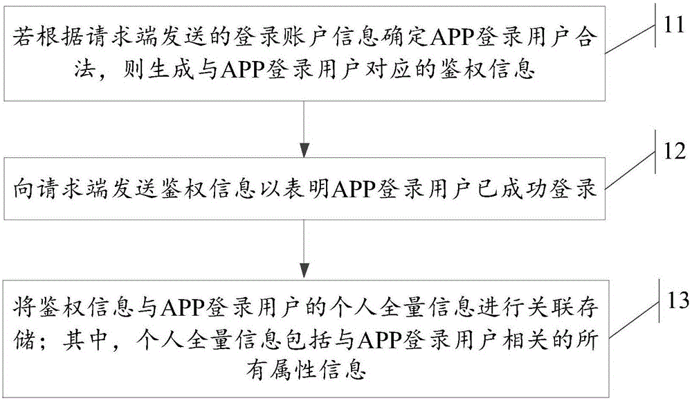 一种信息处理方法及装置、服务器及可读存储介质与流程