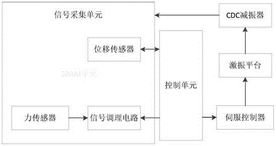 CDC减振器性能测试系统的制作方法