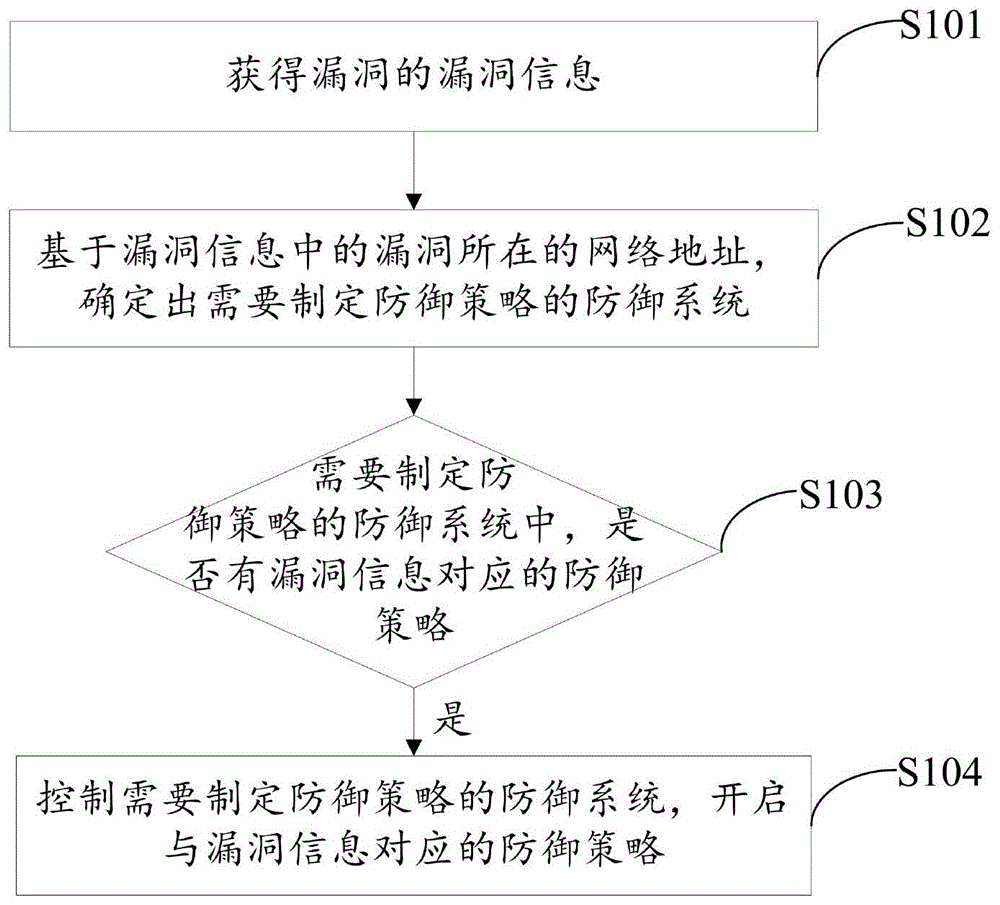 漏洞的防御方法及装置与流程