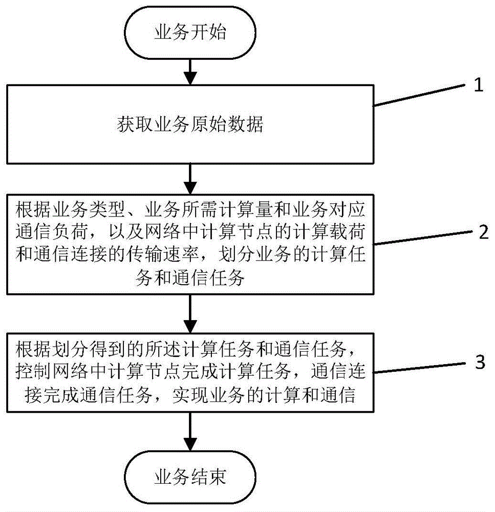 和网络业务需求的增长,导致业务类型增多,业务计算量和通信负荷增大