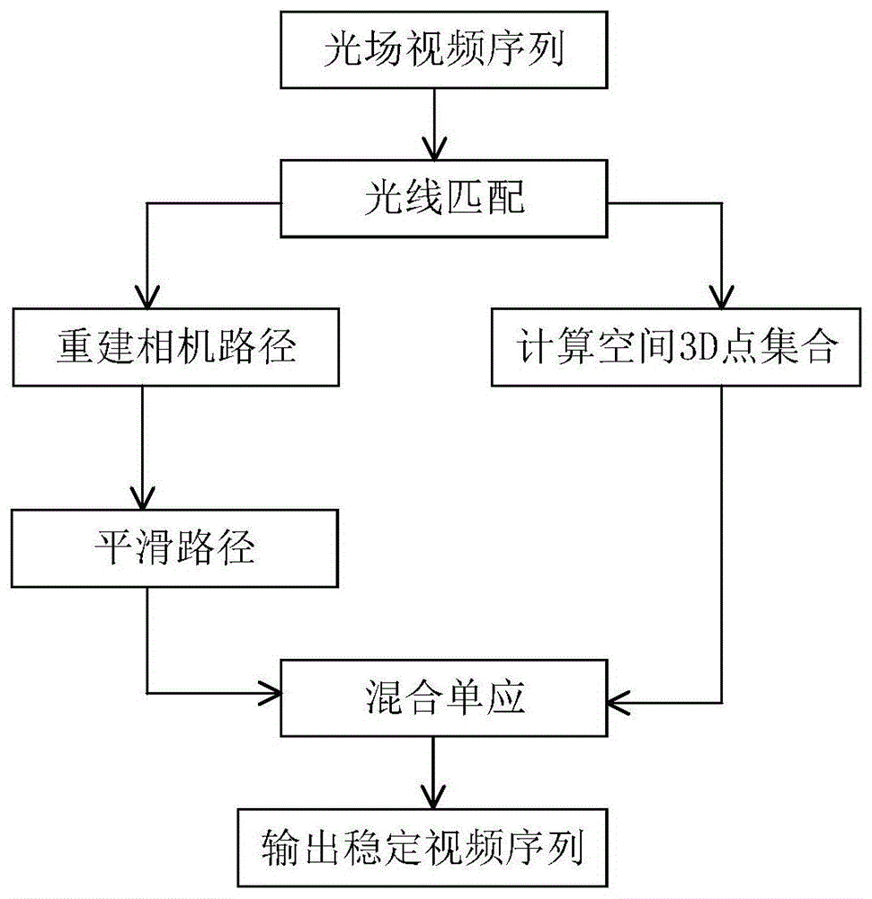 基于光场成像的视频稳像方法与流程