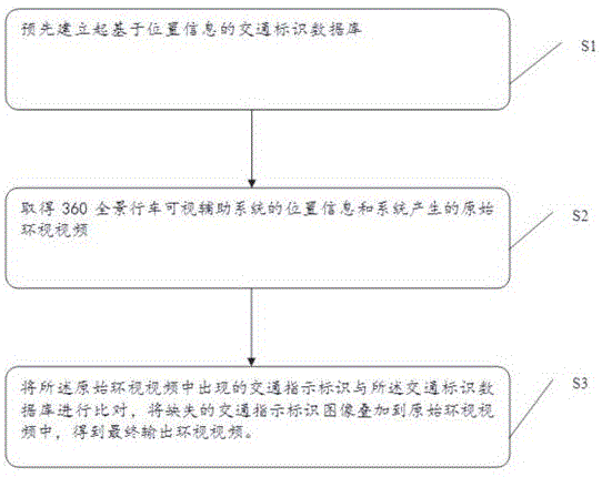 基于AI和物联网的360全景行车可视辅助系统视频生成方法及装置与流程