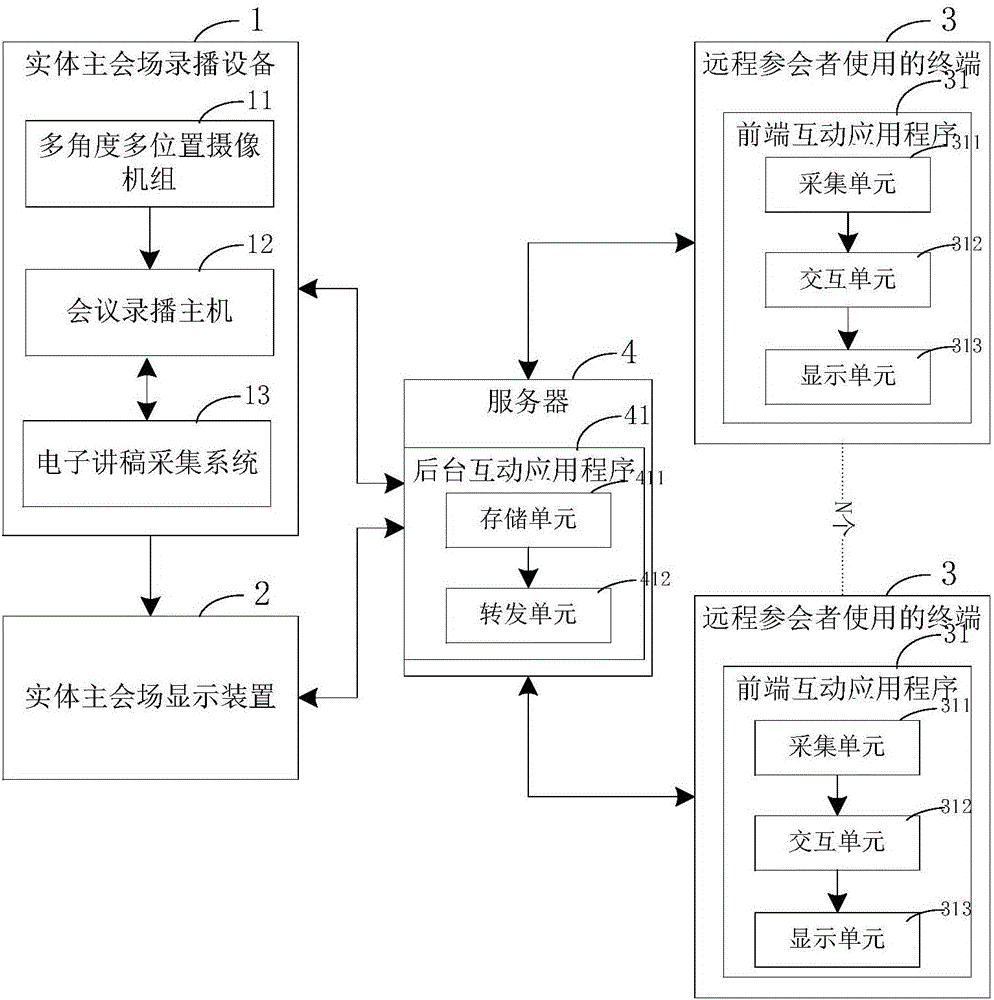 远程终端与实体主会场录播设备的实时互动开会系统的制作方法