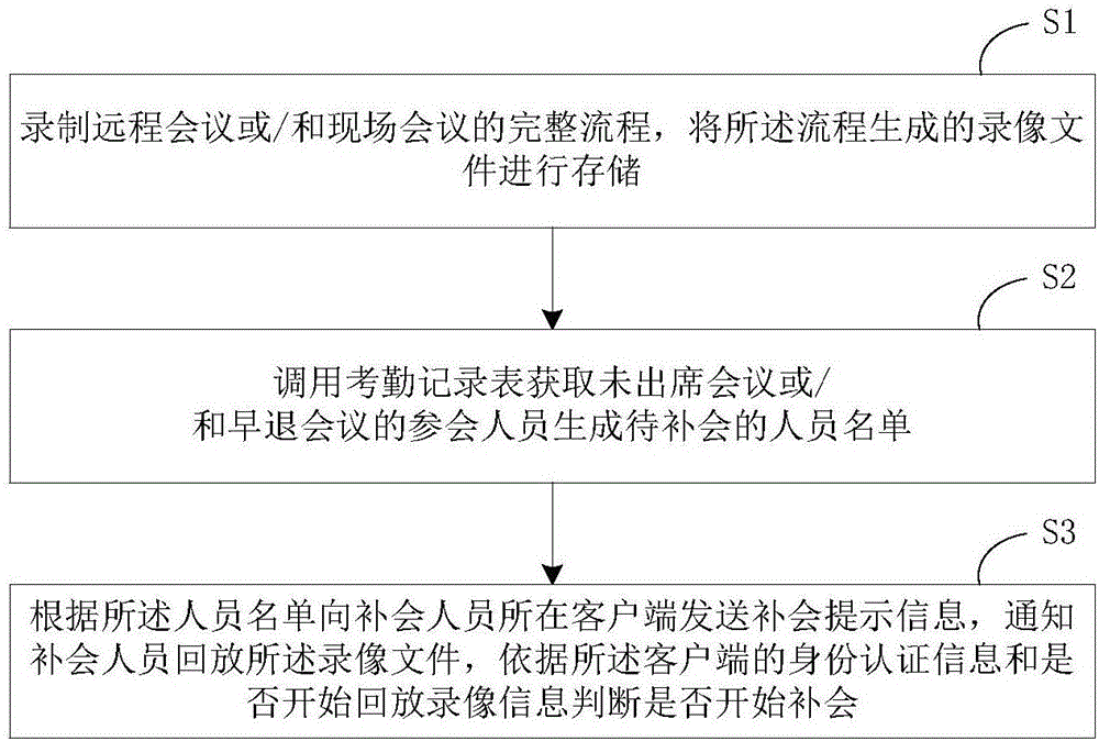 基于开会的补会方法及系统与流程