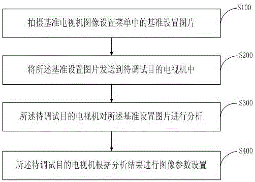 一种同步电视机参数的方法、及系统与流程