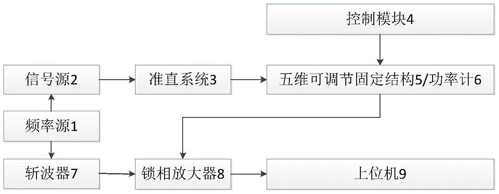 一种五维可调的太赫兹接收芯片响应度测量系统及方法与流程