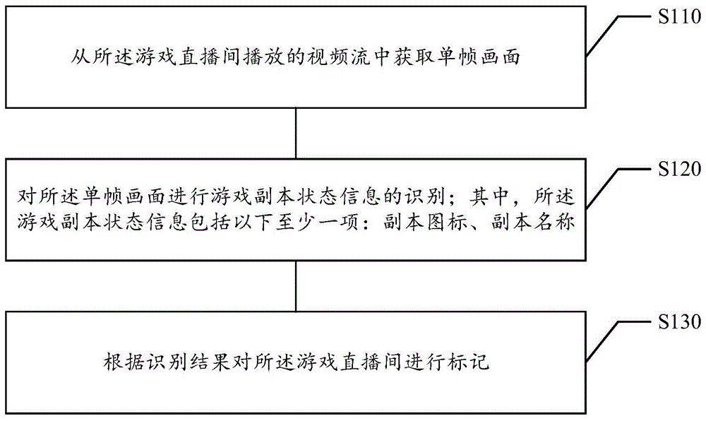 游戏直播间展示的方法及装置、存储介质、电子设备与流程