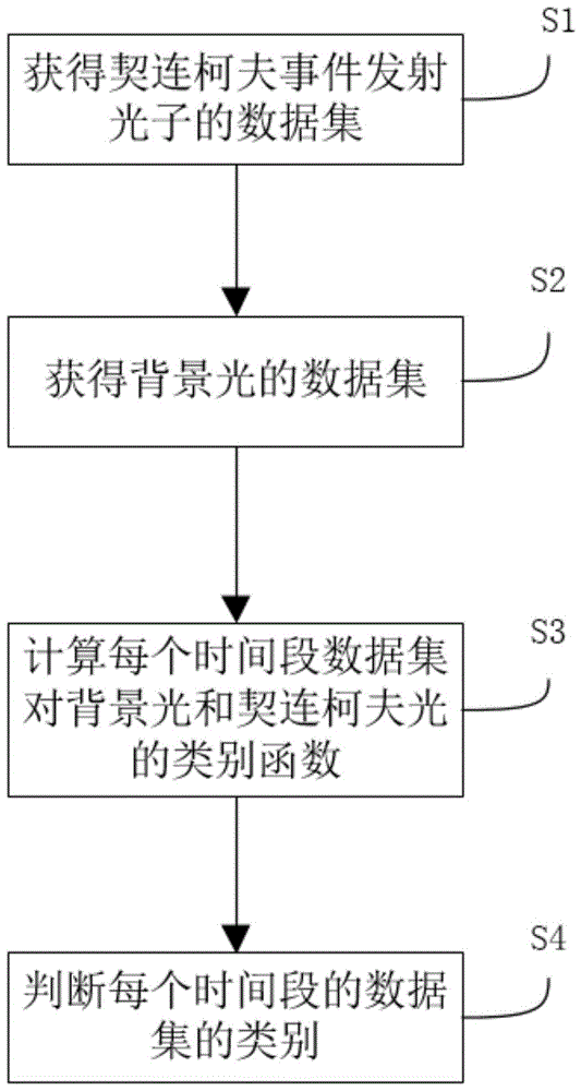 一种契连柯夫事例脉冲数字化方法与装置与流程