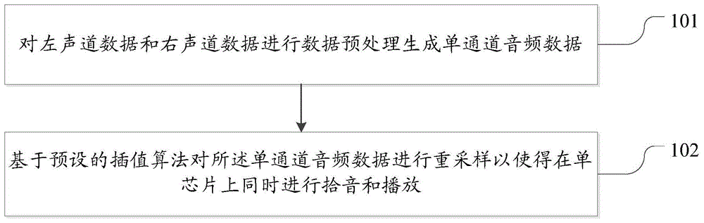 用于FreeRTOS单芯片的音频重采样方法和装置与流程