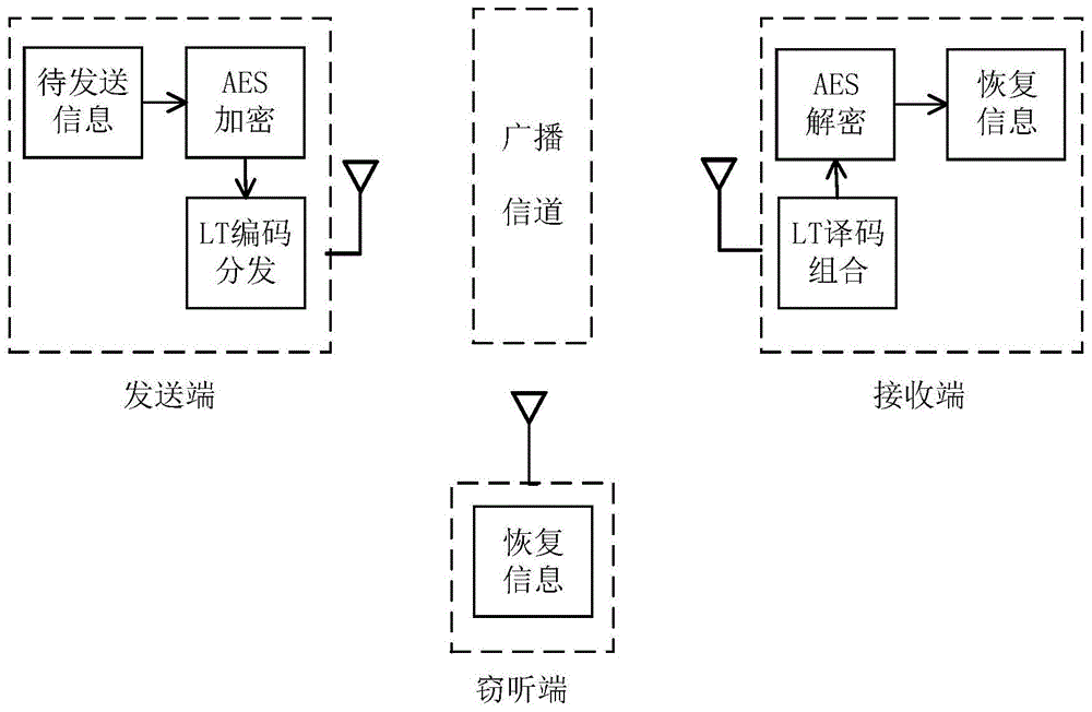 一种基于AES加密的喷泉编码无线数据安全传输方法与流程