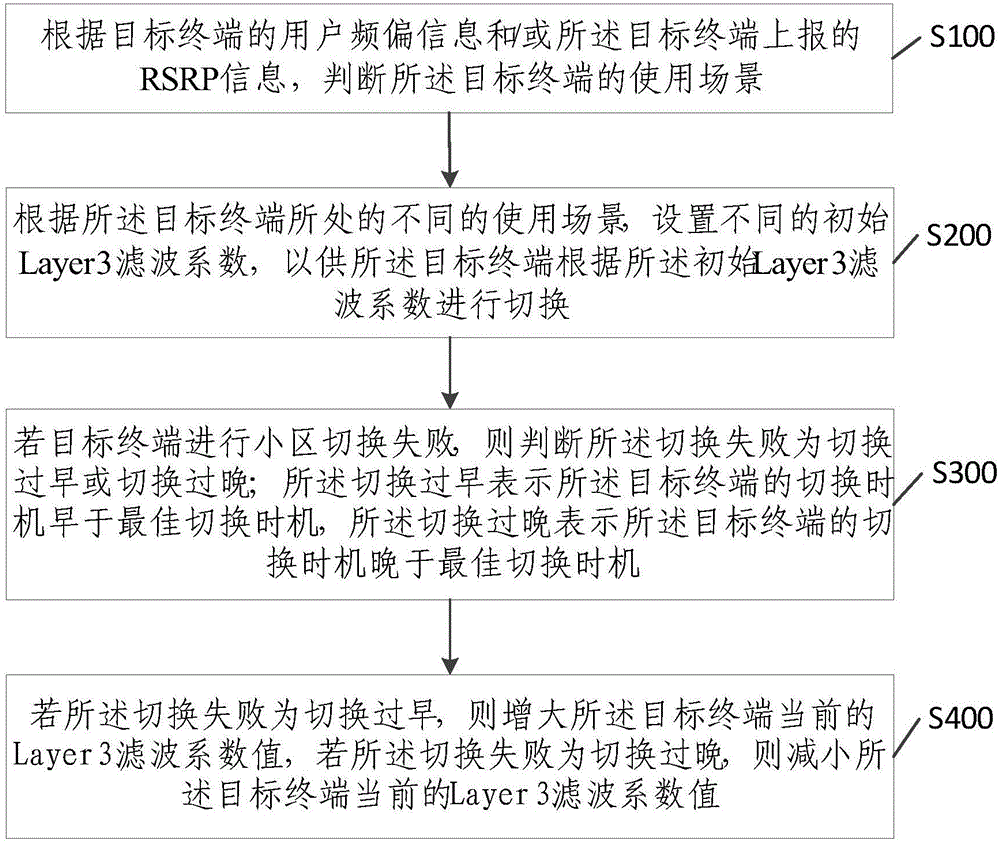 一种终端分场景切换方法及设备与流程