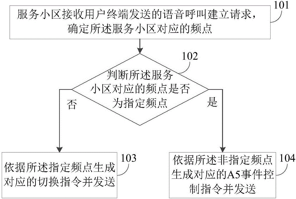 一种数据处理方法和装置与流程