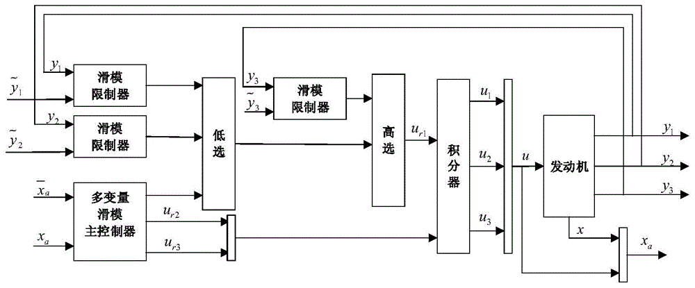 一种基于滑模控制器的航空发动机控制架构设计方法与