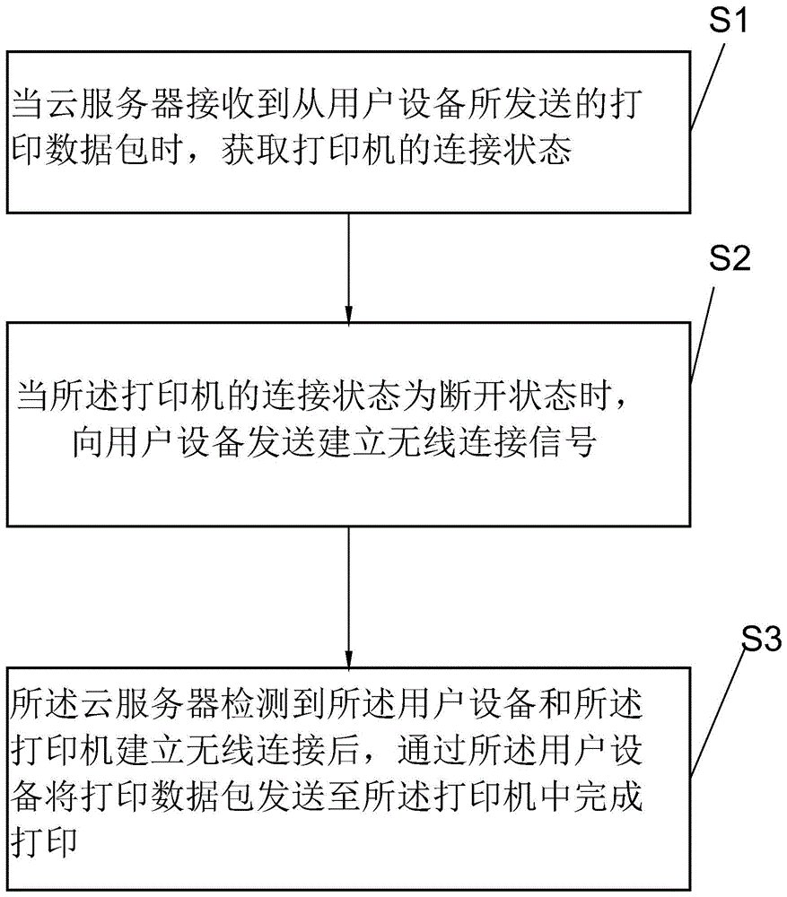 一种云打印的数据传输方法、装置、设备和存储介质与流程