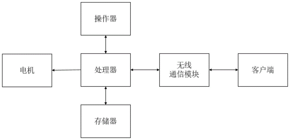 升降桌系统、升降桌的控制系统及其控制方法与流程