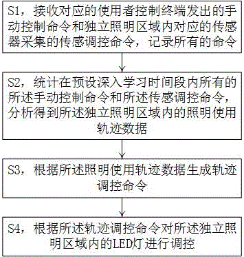 一种智能LED照明系统的控制方法与流程