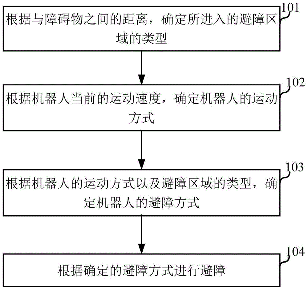 一种避障方法及电子设备与流程