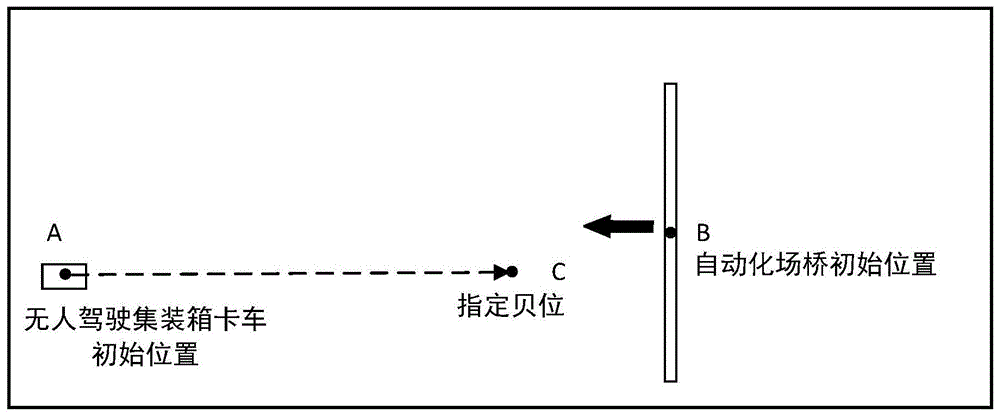 无人驾驶集装箱卡车相对自动化场桥高精度定位停车方法与流程