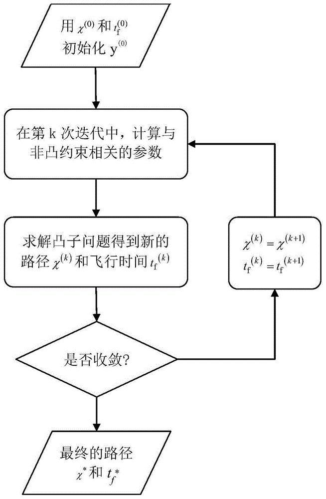 时间最优快速三维避障路径规划方法与流程