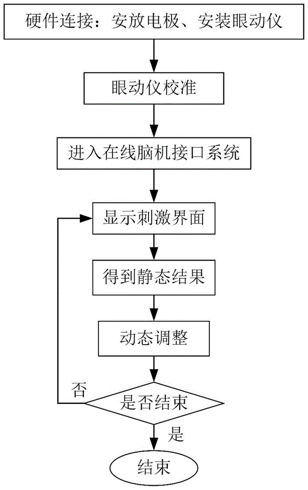 基于感觉反馈动态调整的稳态视觉诱发电位脑机接口方法与流程