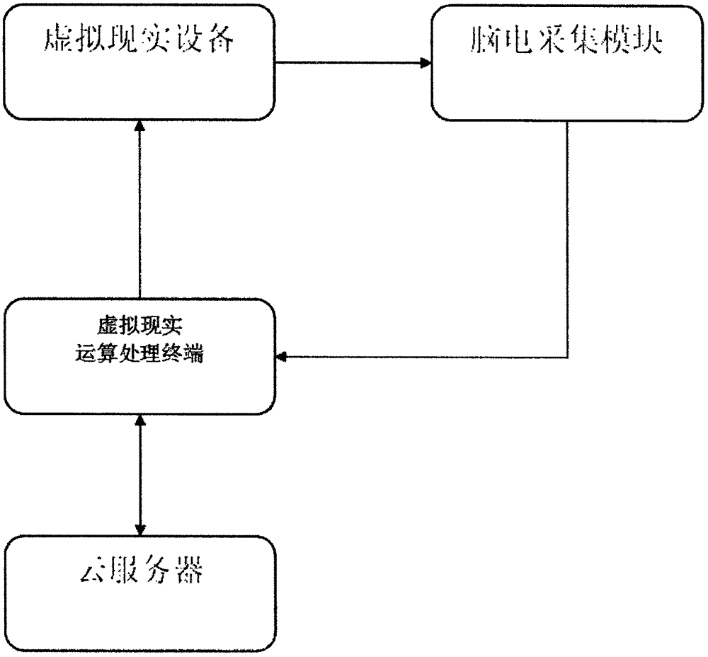 一种基于脑电波监测并调整用户兴奋程度虚拟现实系统的制作方法